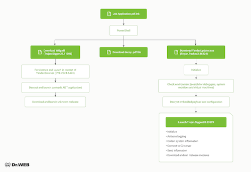 Schema di attacco